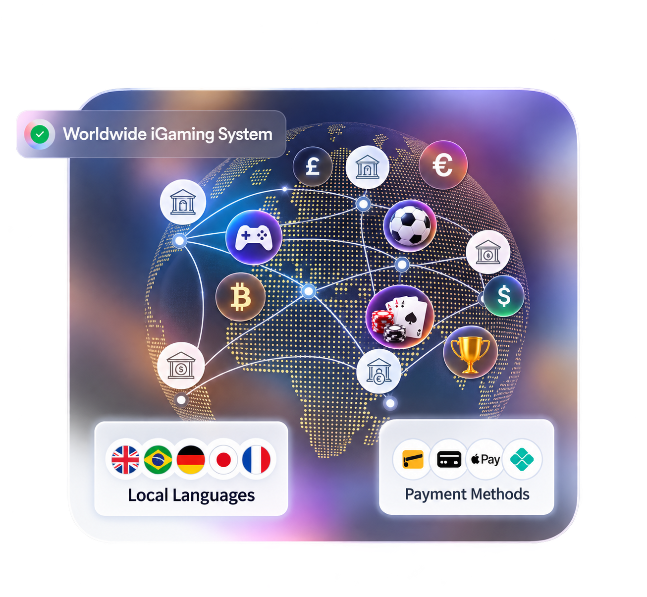 Worldwide iGaming System: a connected globe with local-language flags, currencies, payment methods, casino games, football and a trophy.